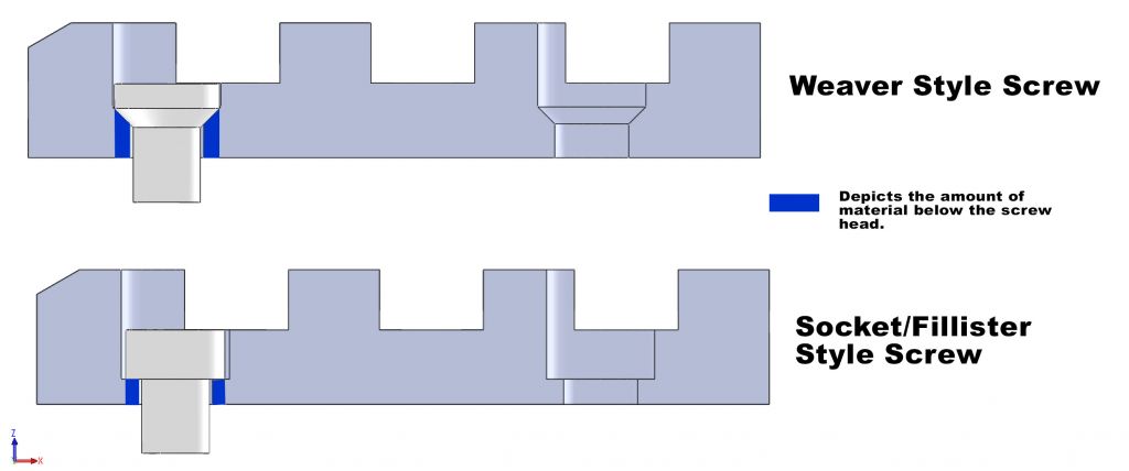 Illustration of the amount material below the screw head